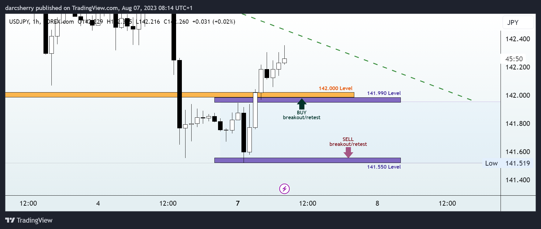 FOREXCOM:USDJPY Chart Image by darcsherry