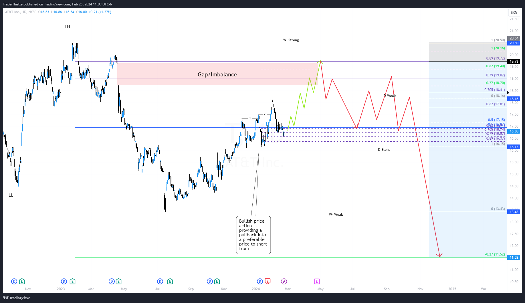 BATS:T Chart Image by TraderHustle