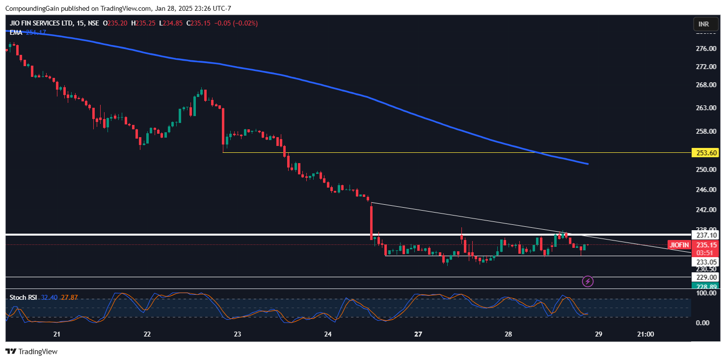 NSE:JIOFIN Chart Image by CompoundingGain