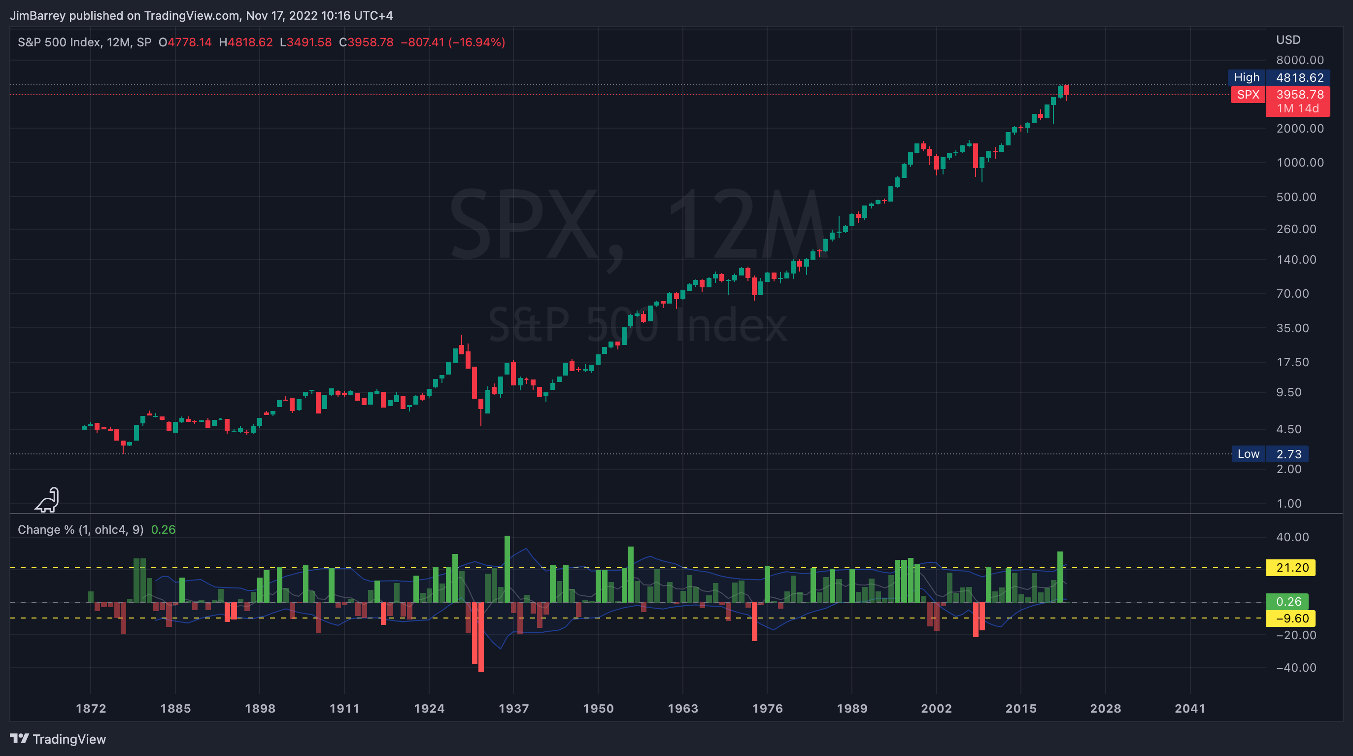SP:SPX Chart Image by illyism