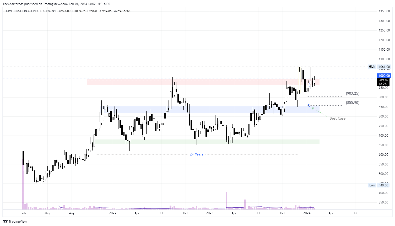 NSE:HOMEFIRST Chart Image by TheChartereds