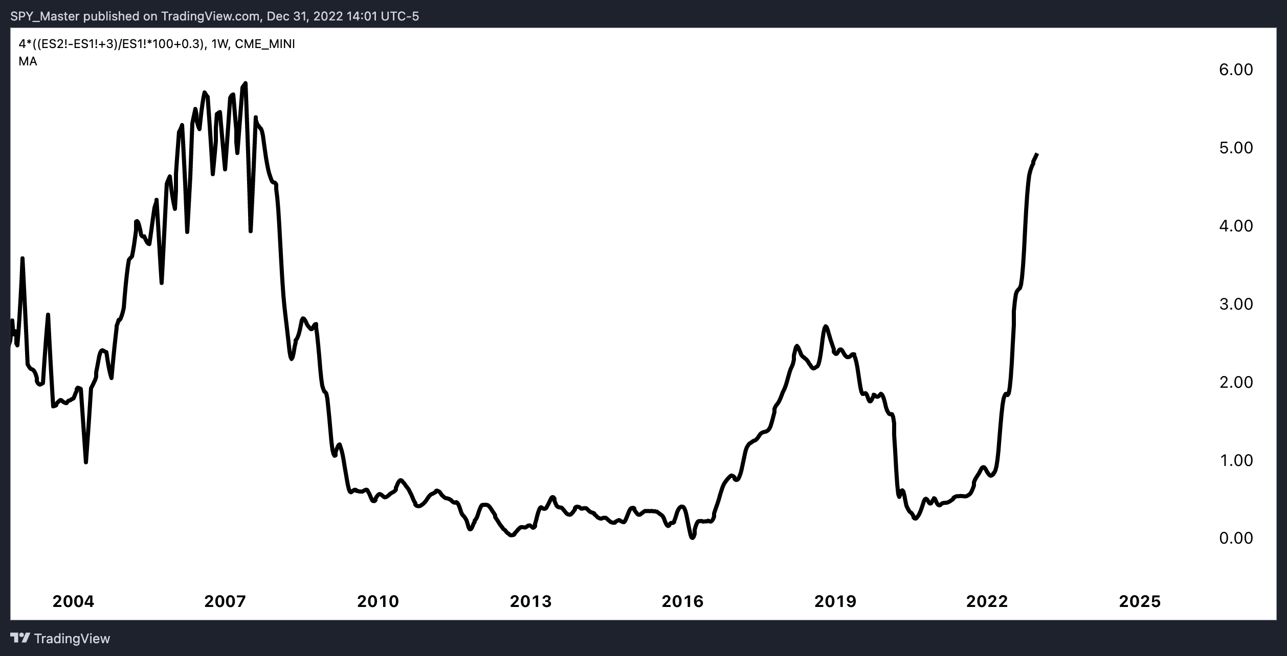 4*((CME_MINI:ES2!-CME_MINI:ES1!+3)/CME_MINI:ES1!*100+0.3) Chart Image by SpyMasterTrades