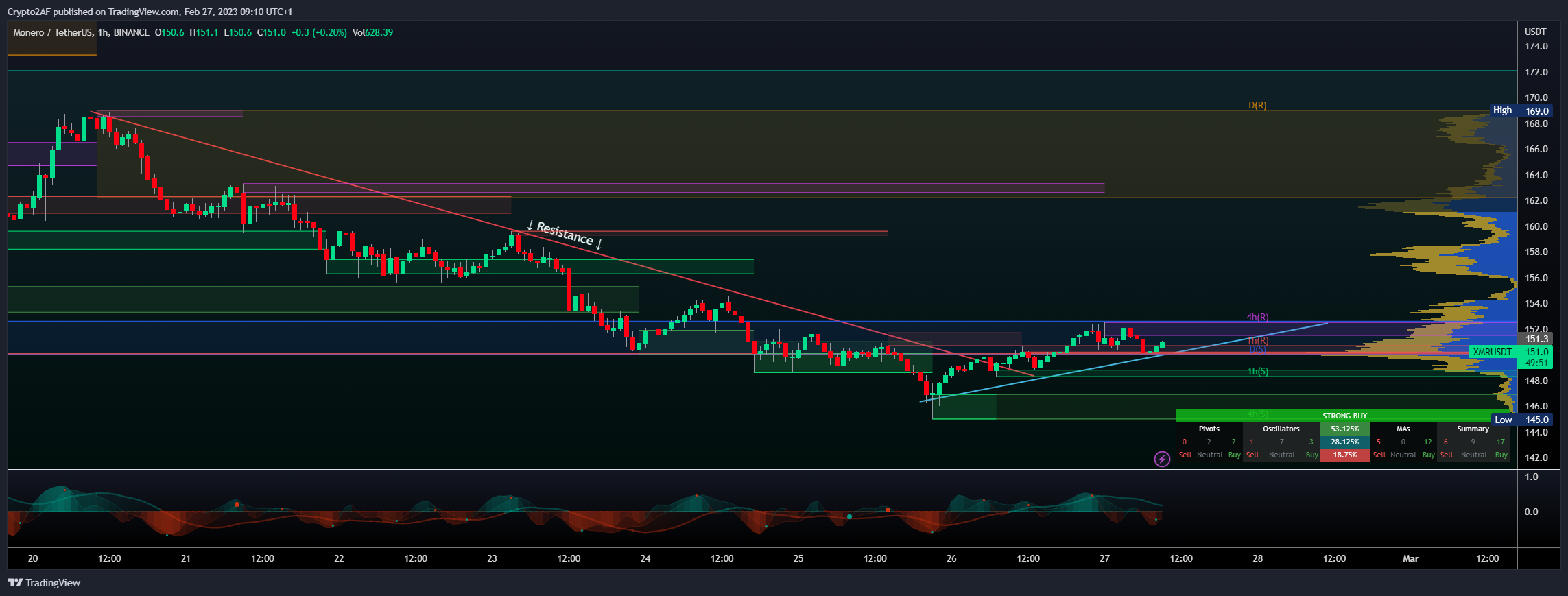 BINANCE:XMRUSDT Chart Image by Crypto2AF