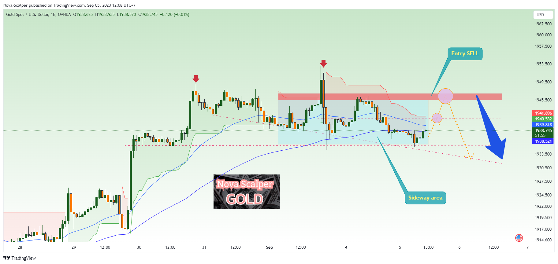 OANDA:XAUUSD Chart Image by Nova-Scalper
