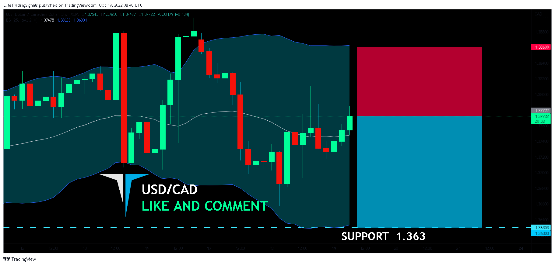 FX:USDCAD Chart Image by EliteTradingSignals