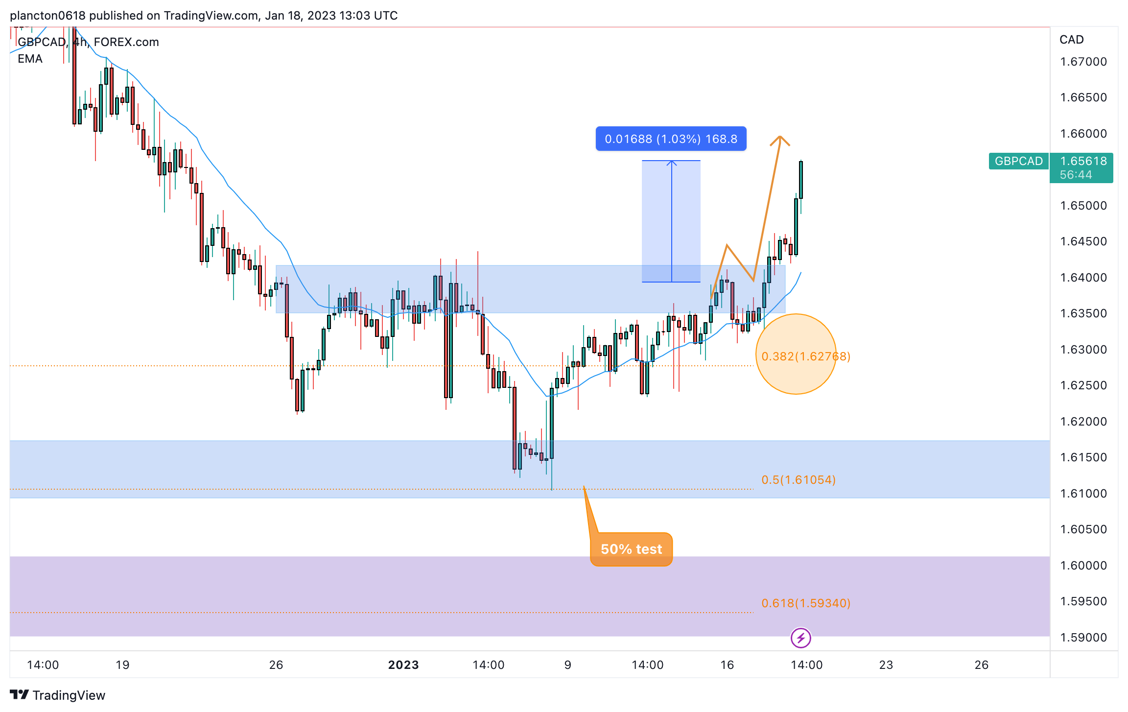 FOREXCOM:GBPCAD Chart Image by InkyGrip