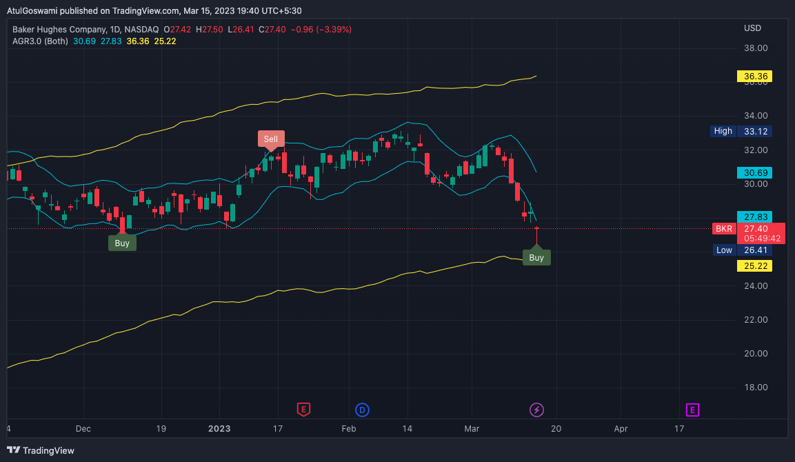 NASDAQ:BKR Chart Image by Dr_AtulGoswami