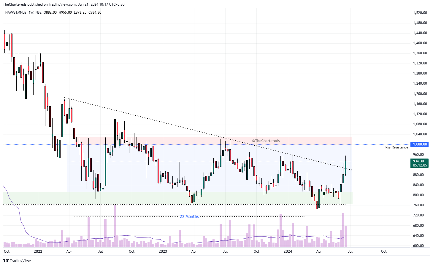 NSE:HAPPSTMNDS Chart Image by TheChartereds