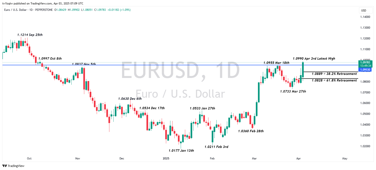 PEPPERSTONE:EURUSD Chart Image by tv1lsqiw