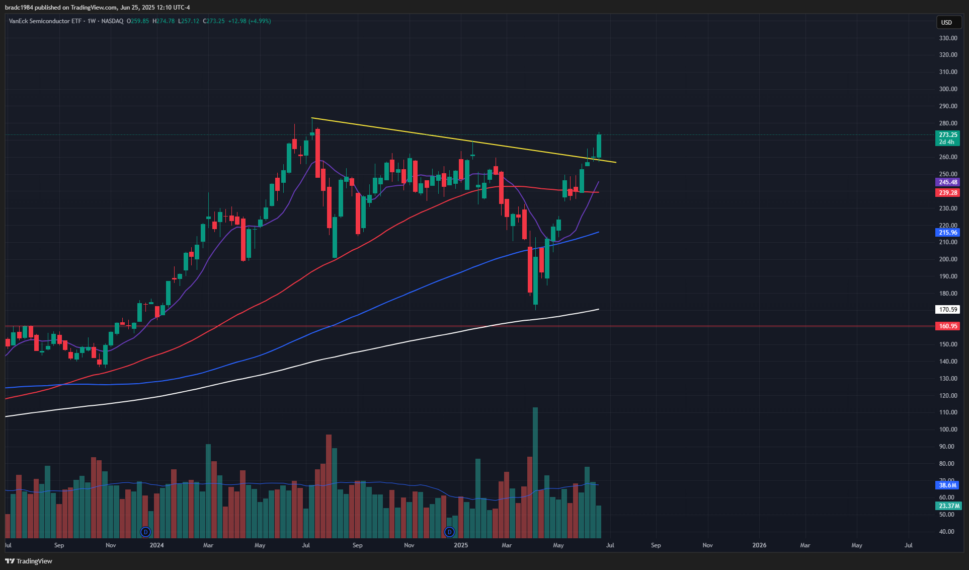BATS:SMH Chart Image by bradc1984