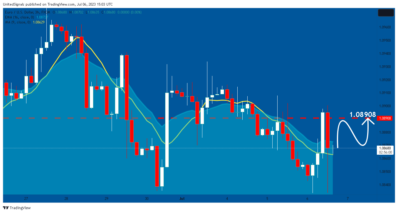 FX:EURUSD Chart Image by UnitedSignals