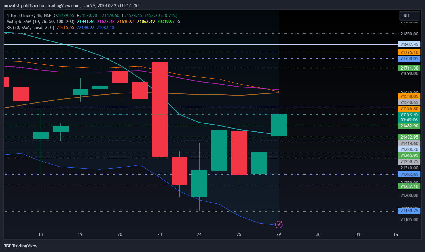 NSE:NIFTY Chart Image by omvats1