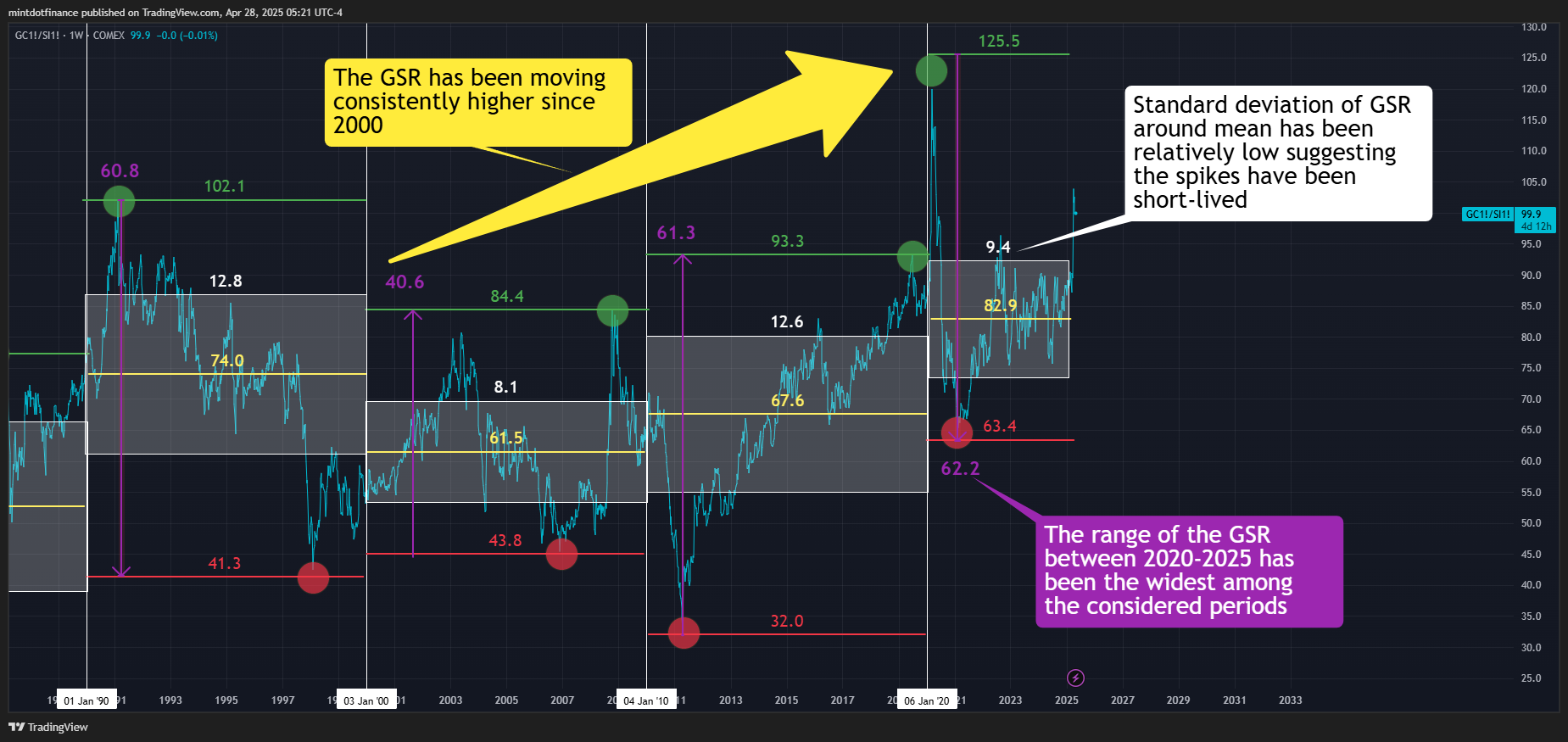 COMEX:GC1!/COMEX:SI1! Chart Image by mintdotfinance