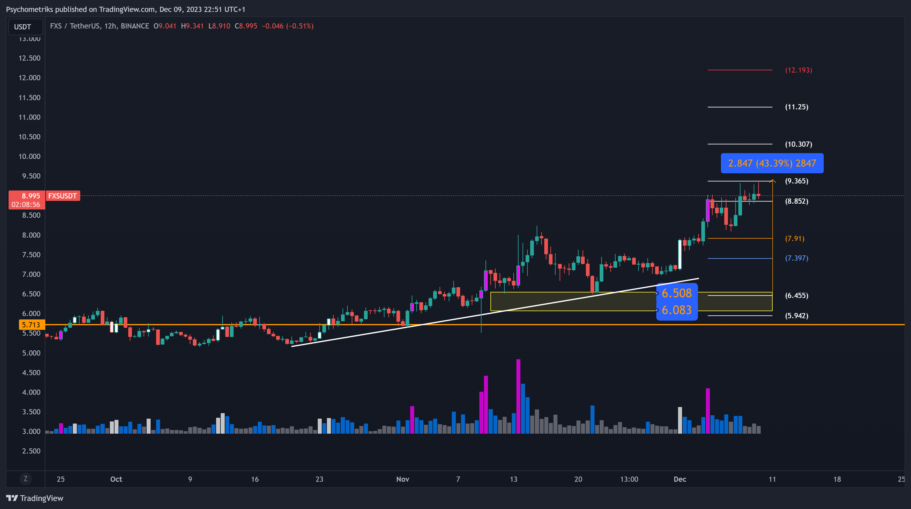 BINANCE:FXSUSDT Chart Image by Psychometriks