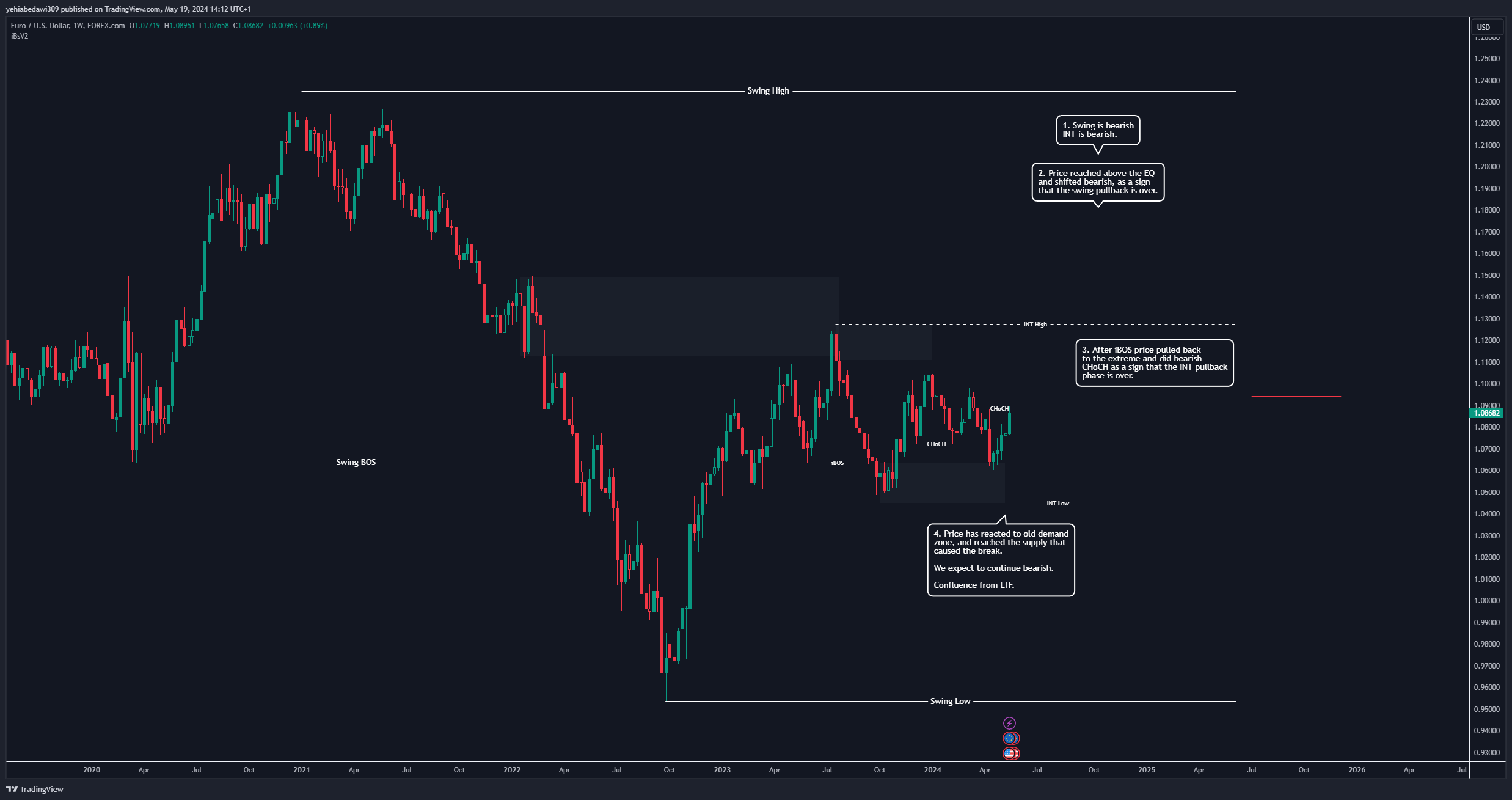 FOREXCOM:EURUSD Chart Image by yehiabedawi309