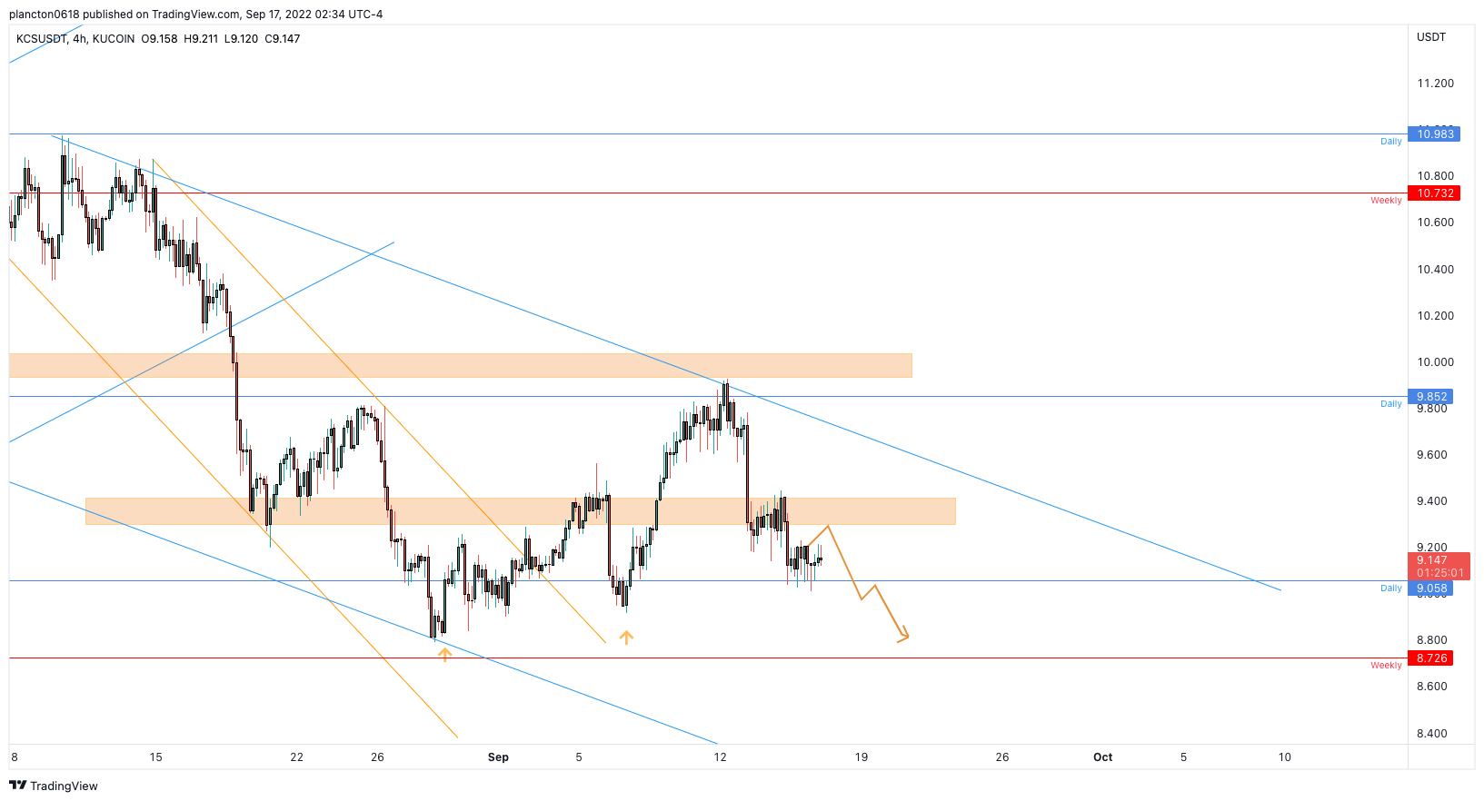 KUCOIN:KCSUSDT Chart Image by InkyGrip
