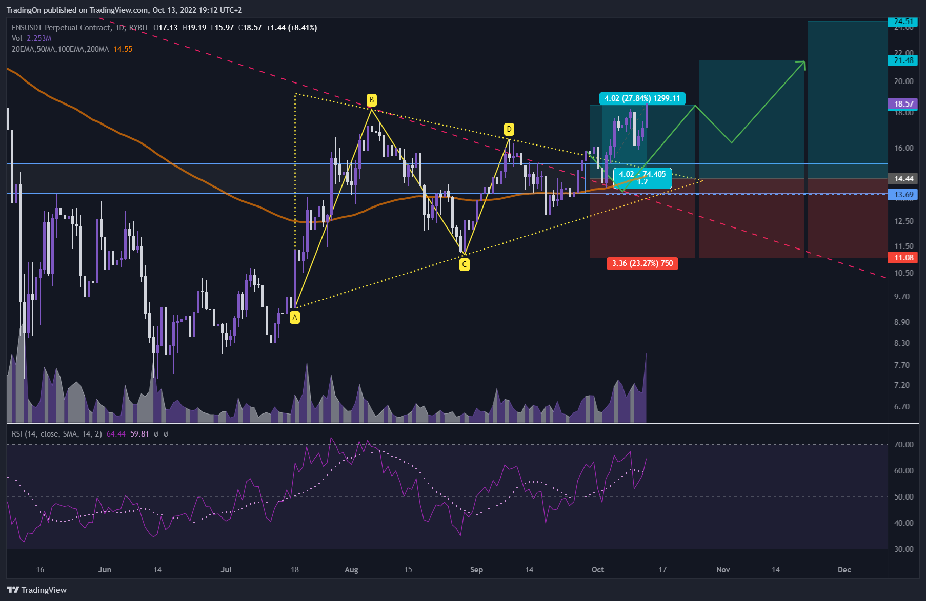BYBIT:ENSUSDT Chart Image by TradingOn