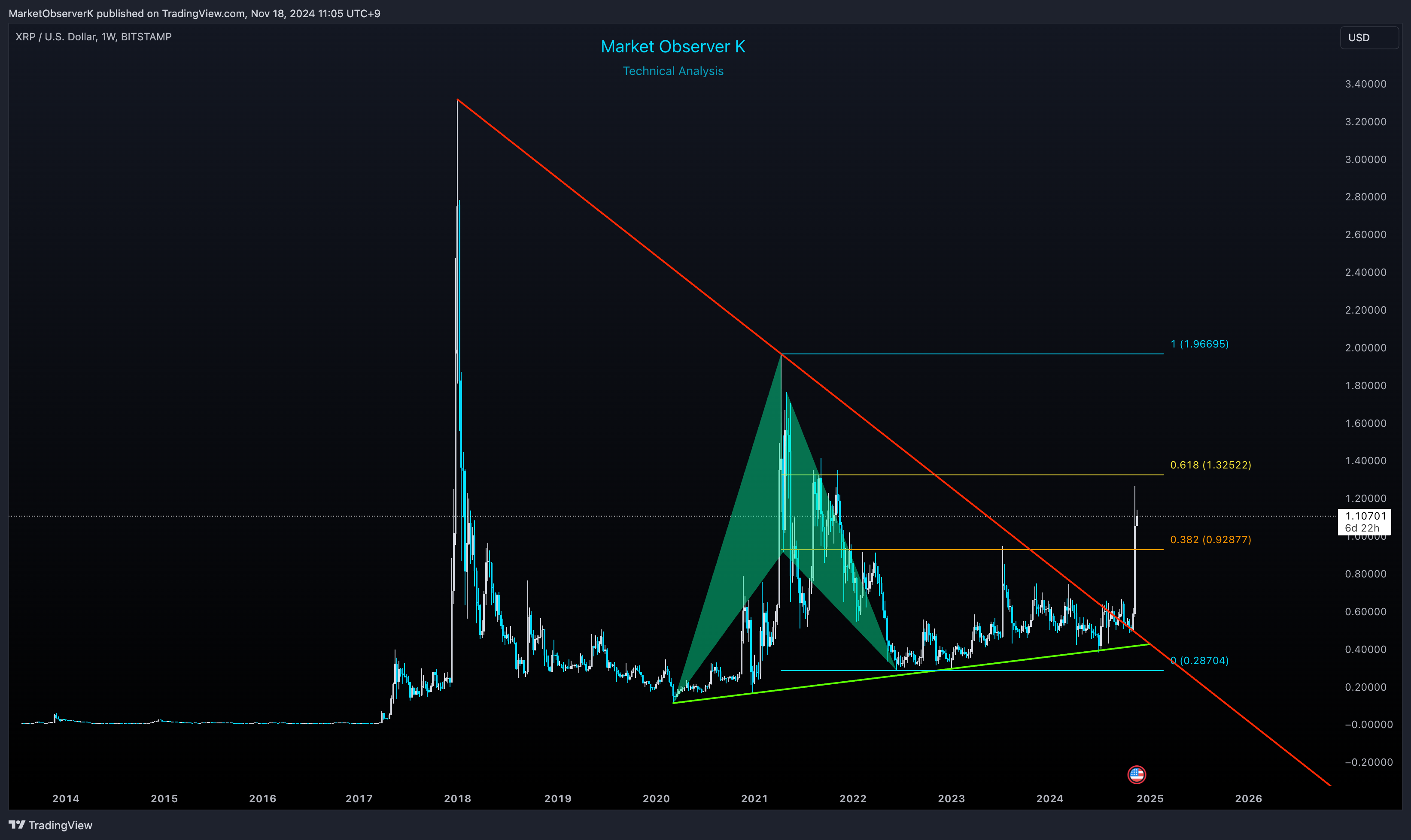 BITSTAMP:XRPUSD Chart Image by MarketObserverK