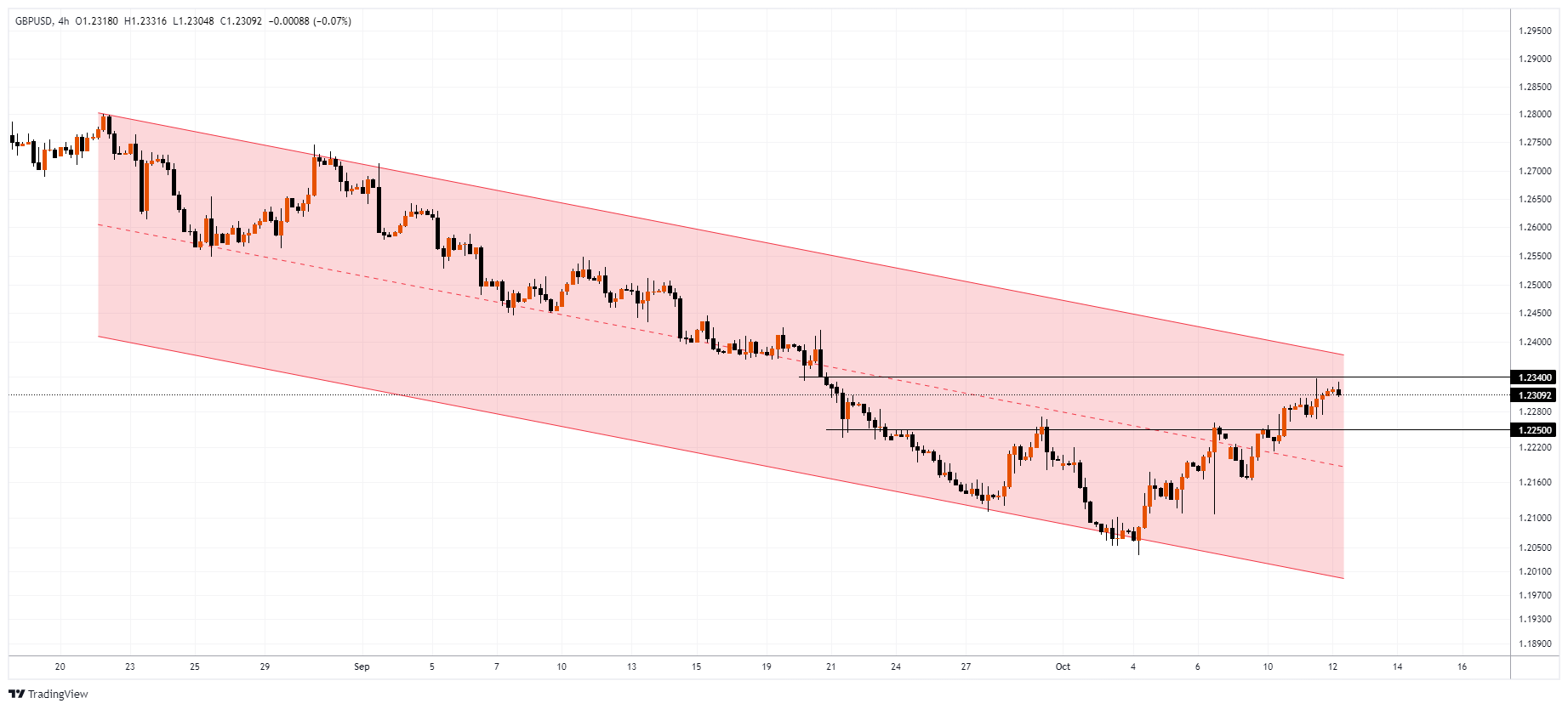 GBPUSD Chart Image