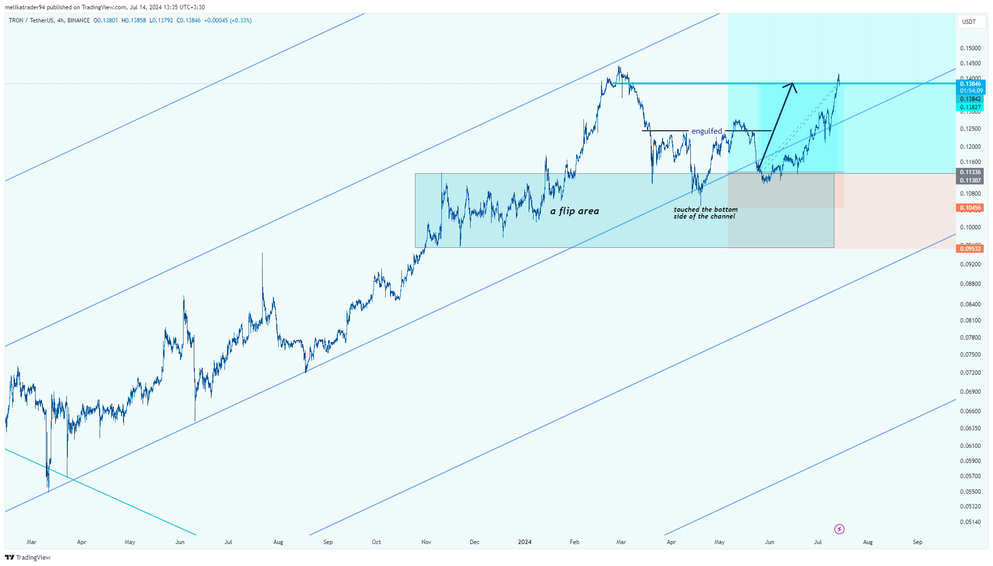 BINANCE:TRXUSDT Chart Image by melikatrader94