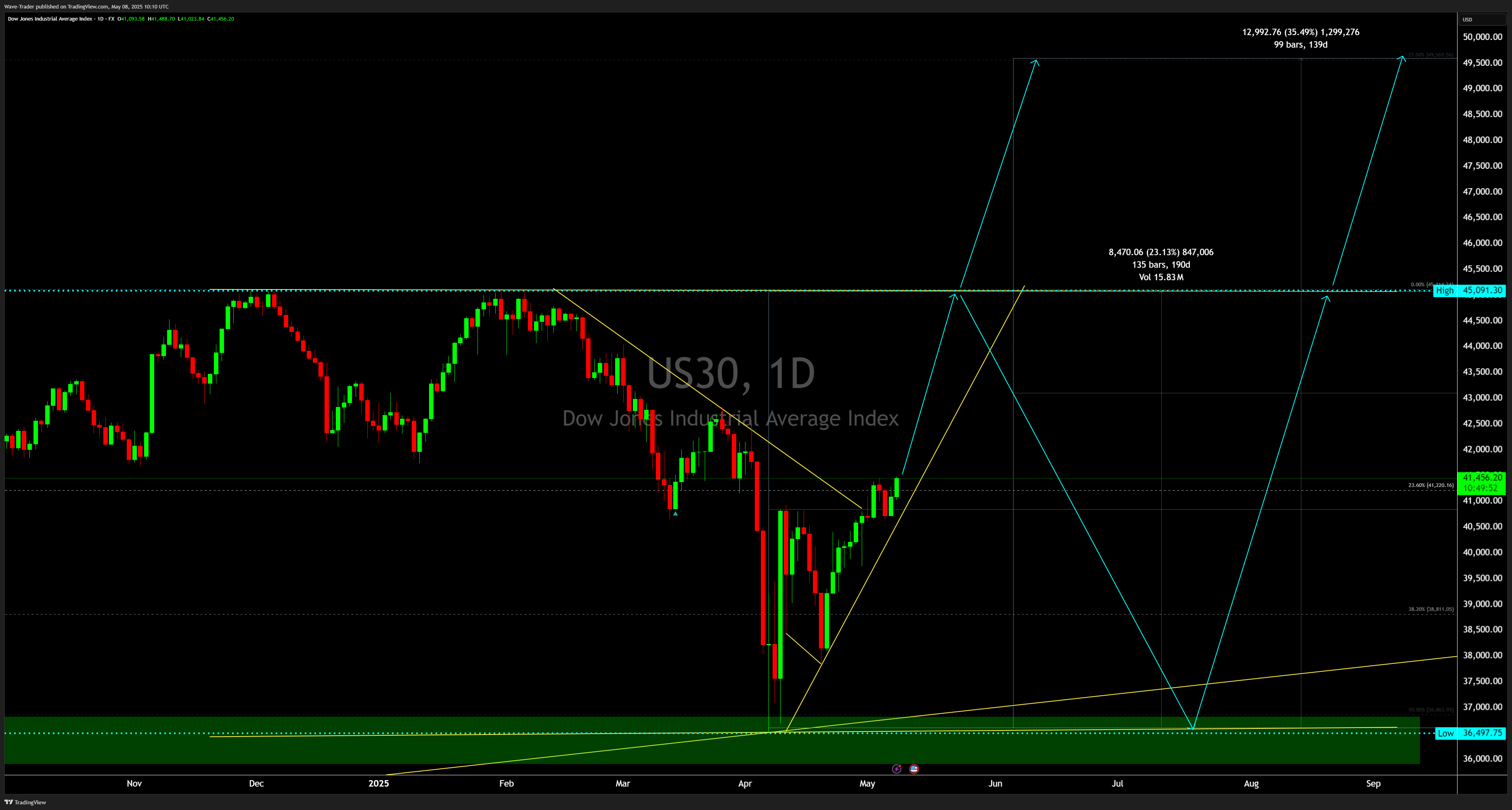 FX:US30 Chart Image by Wave-Trader