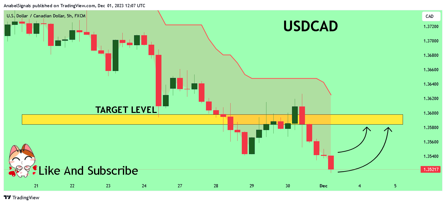 FX:USDCAD Chart Image by AnabelSignals