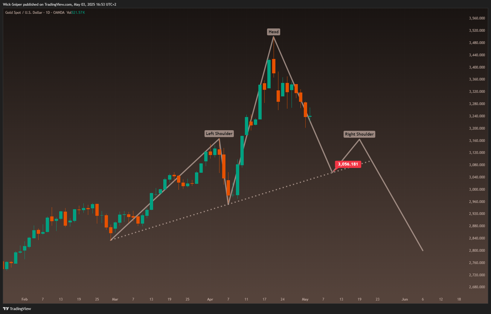 OANDA:XAUUSD Chart Image by Wick-Sniper