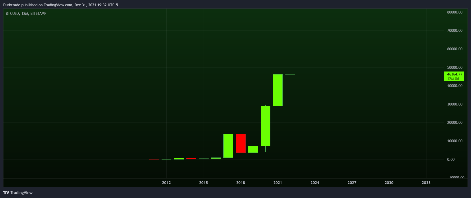 BITSTAMP:BTCUSD Chart Image by Durbtrade