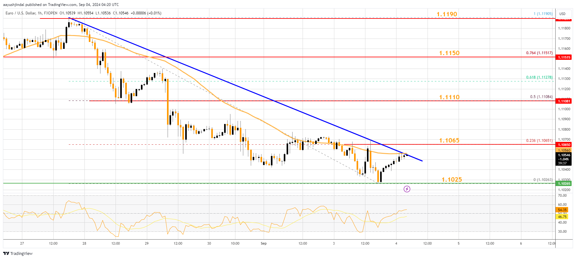 FXOPEN:EURUSD Chart Image by aayushjindal