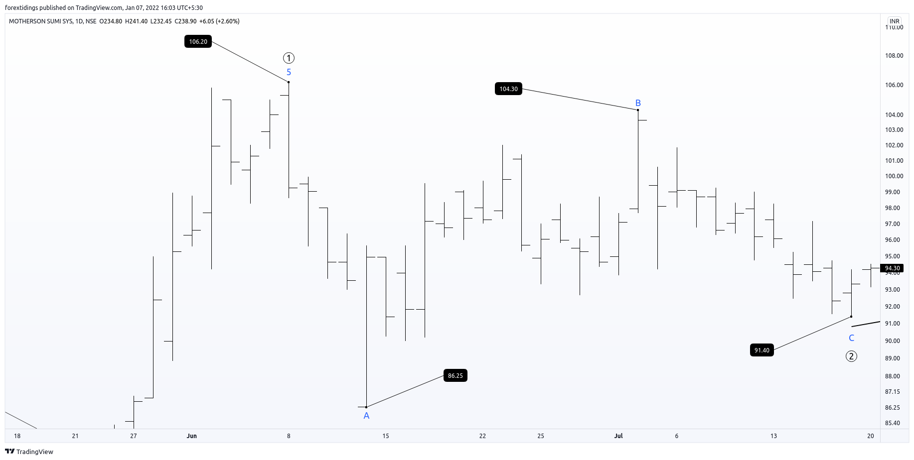 NSE:MOTHERSUMI Chart Image by forextidings
