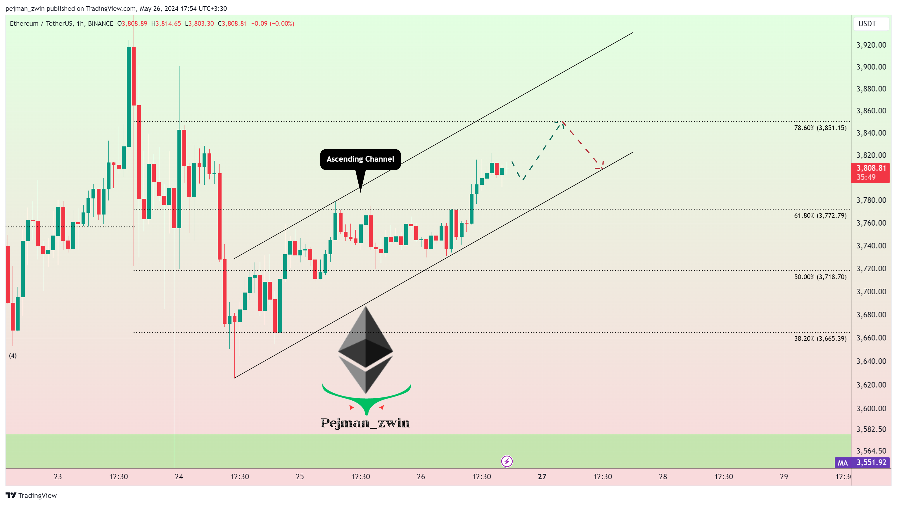 BINANCE:ETHUSDT Chart Image by pejman_zwin