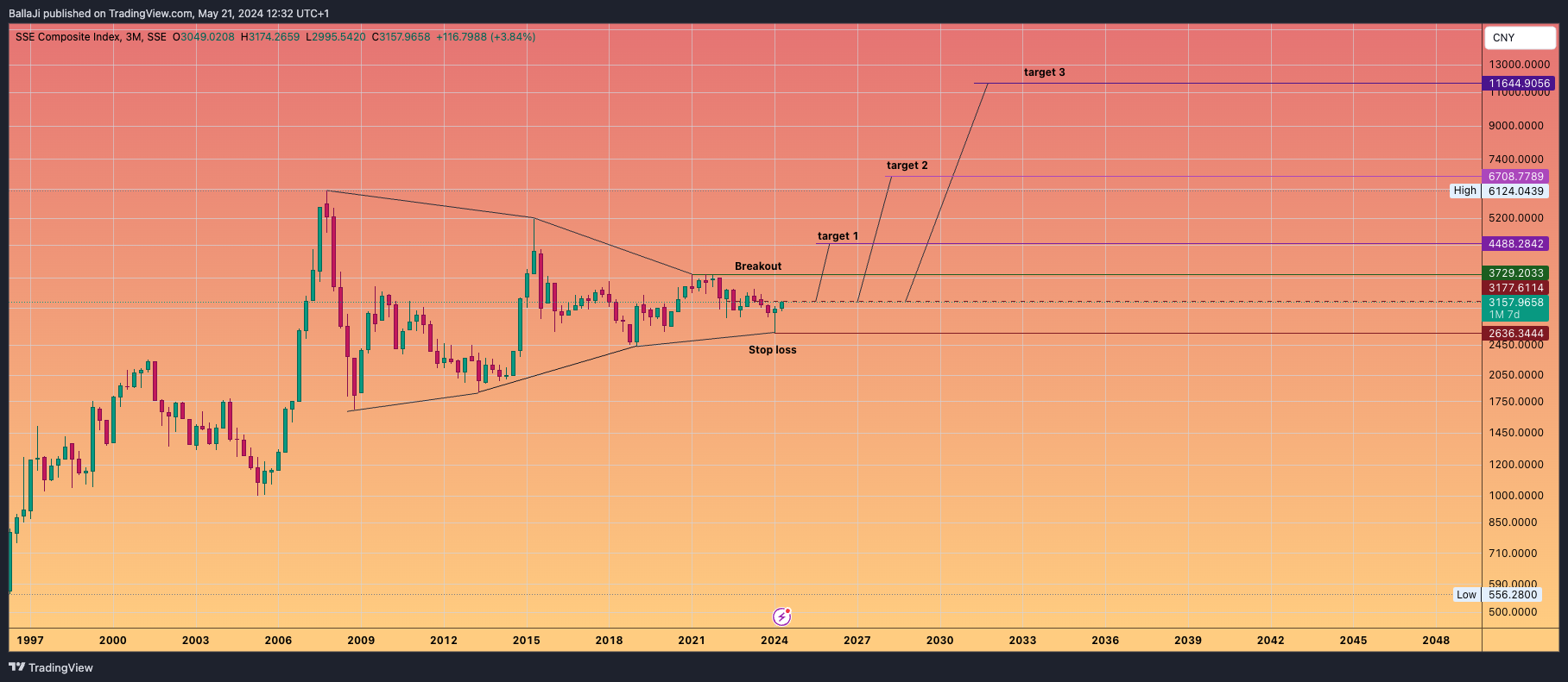 SSE_DLY:000001 Chart Image by BallaJi