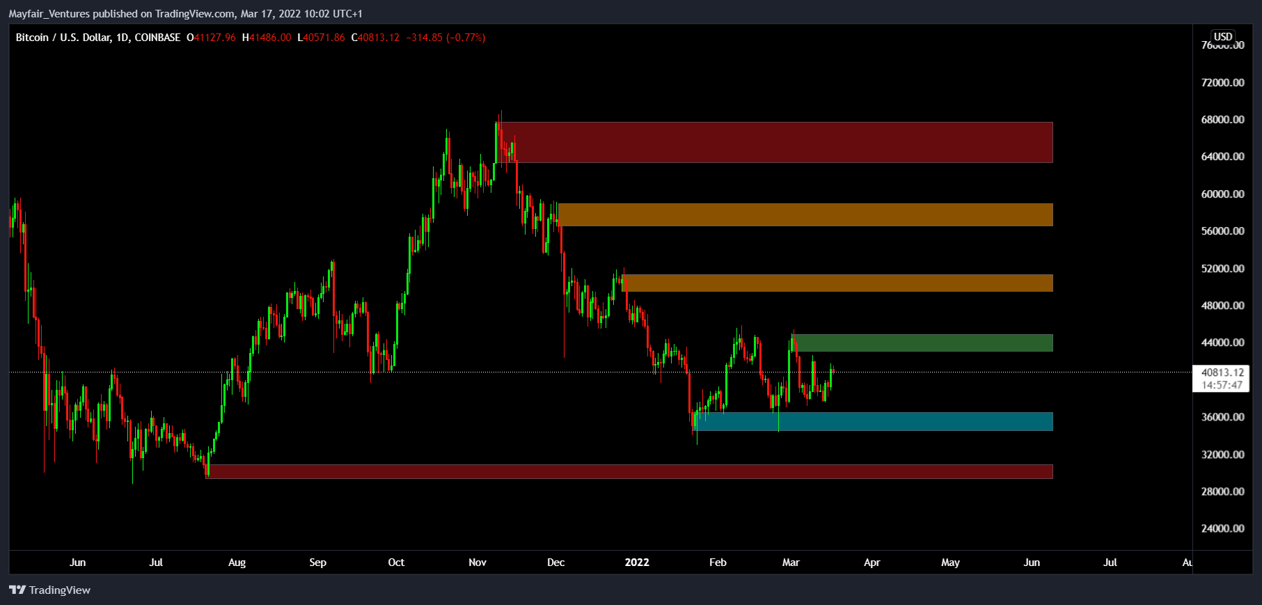 COINBASE:BTCUSD Chart Image by Mayfair_Ventures