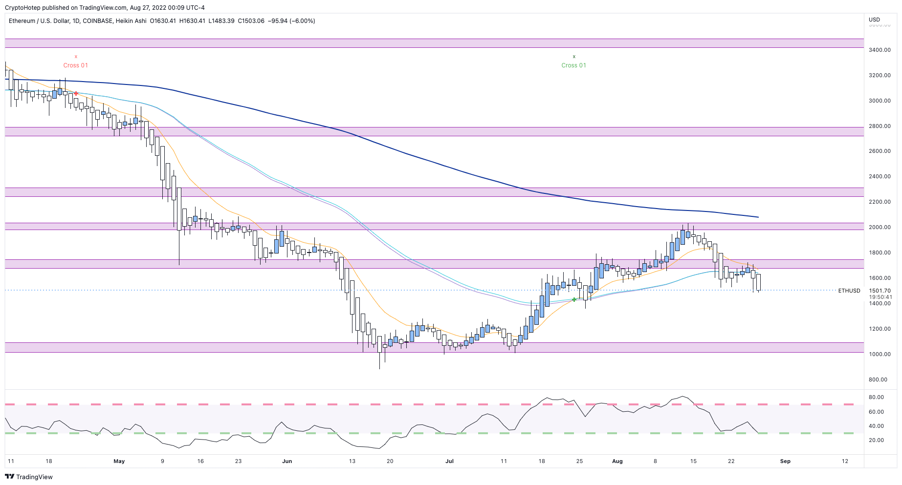 COINBASE:ETHUSD Chart Image by CryptoHotep