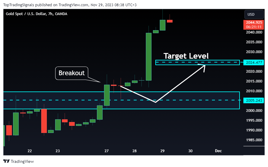 OANDA:XAUUSD Chart Image by TopTradingSignals