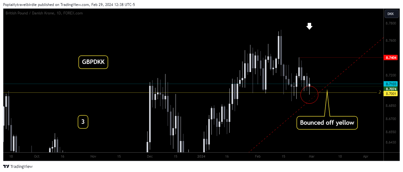 FOREXCOM:GBPDKK Chart Image by PopiaMytravelbirdie