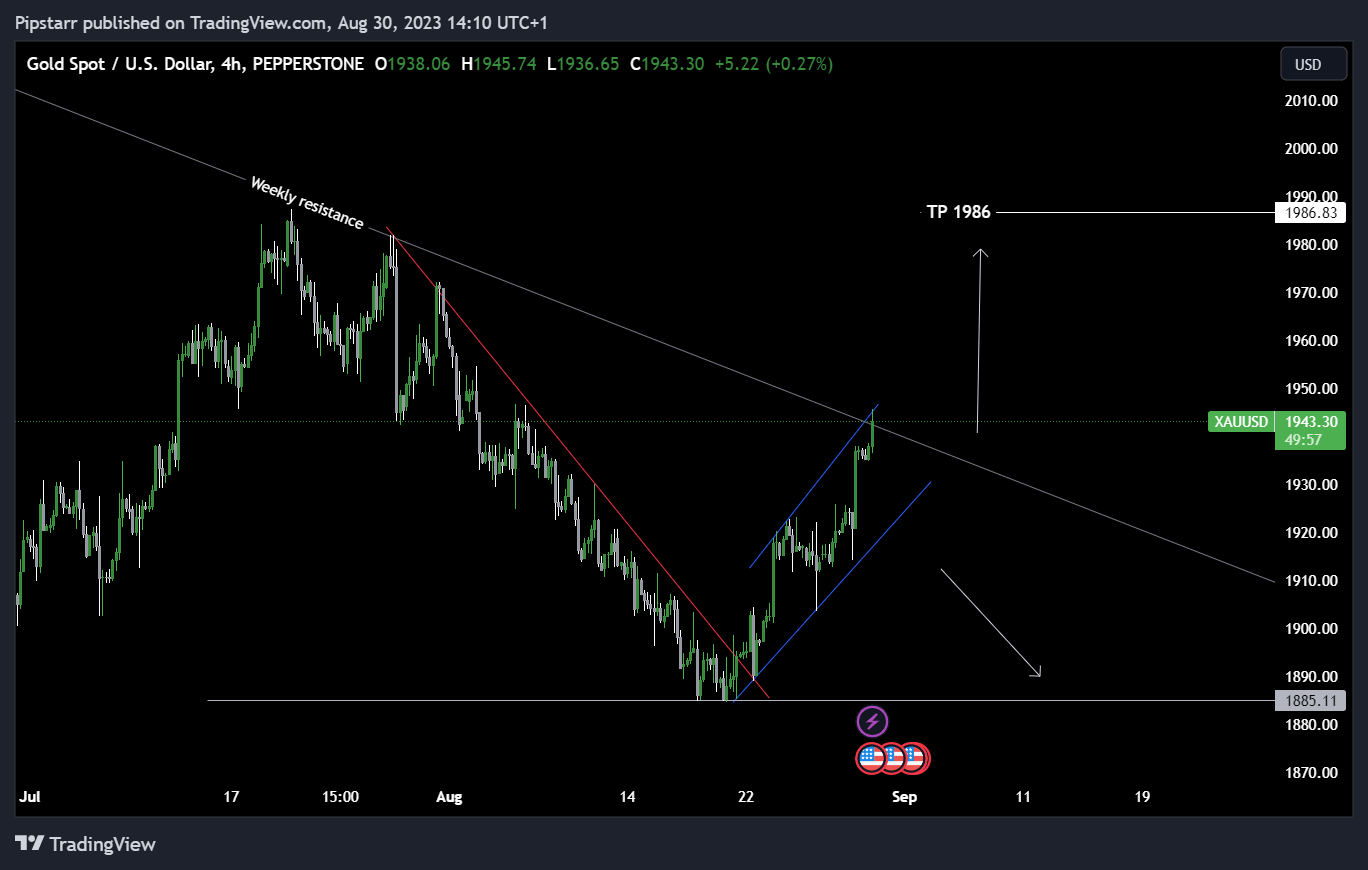 PEPPERSTONE:XAUUSD Chart Image by Pipstarr