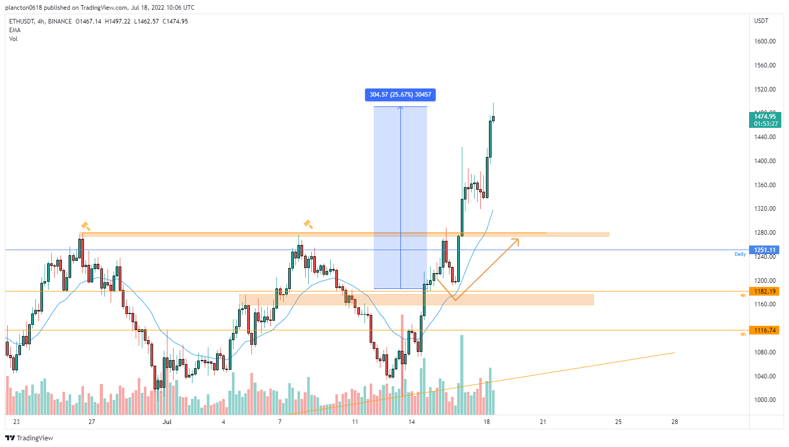 BINANCE:ETHUSDT Chart Image by InkyGrip