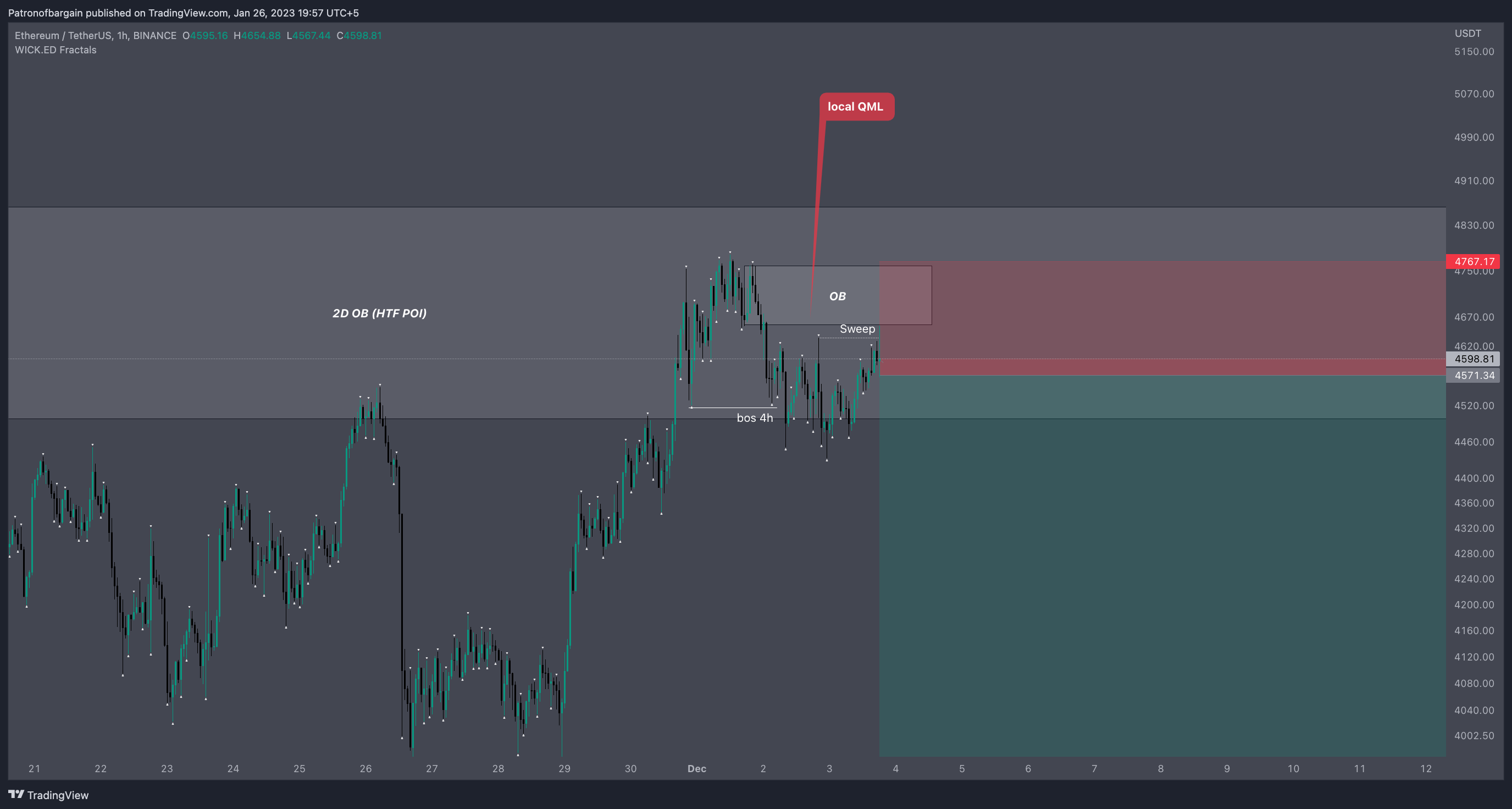BINANCE:ETHUSDT Chart Image by Patronofbargain