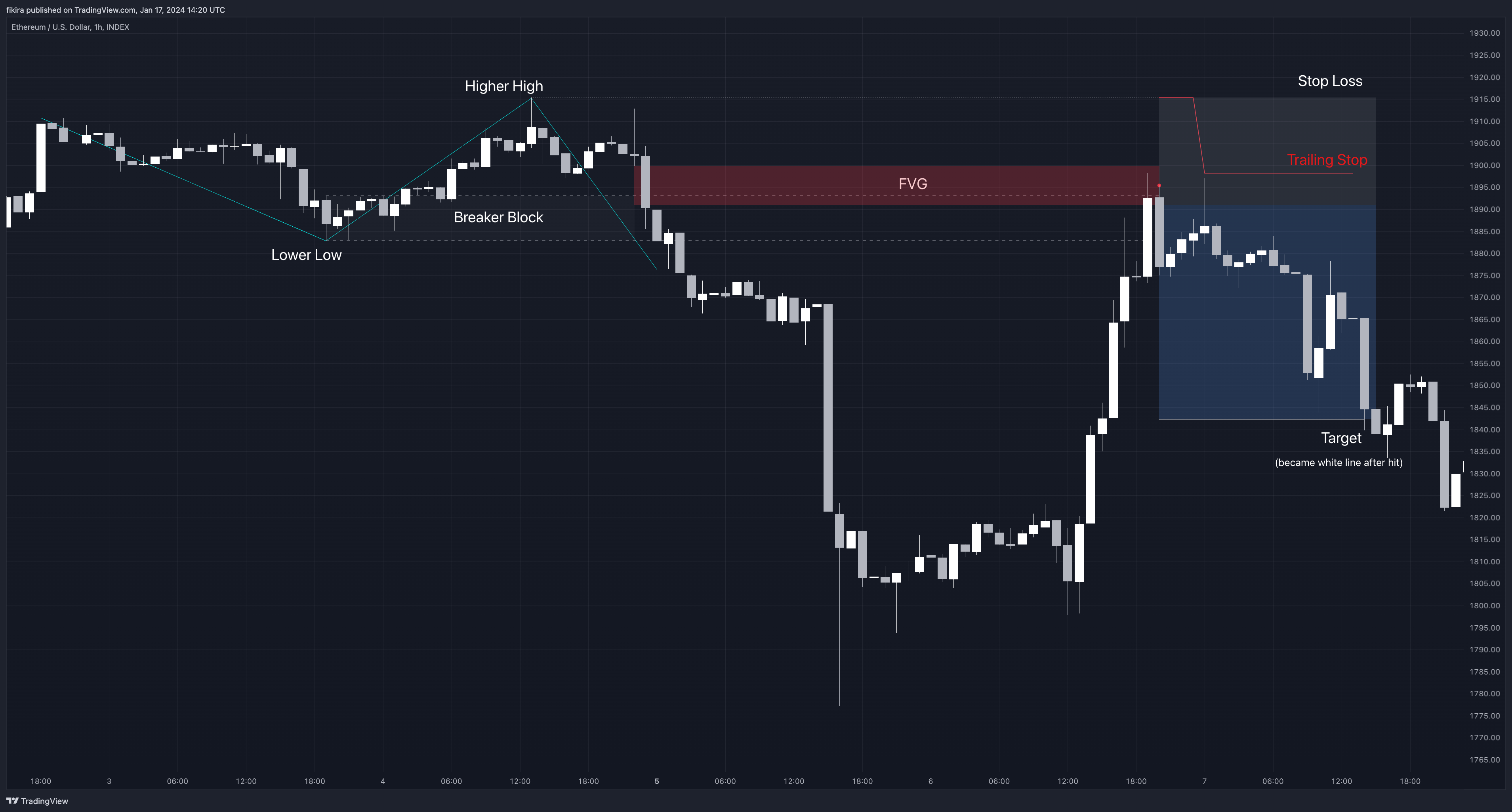 INDEX:ETHUSD Chart Image by fikira