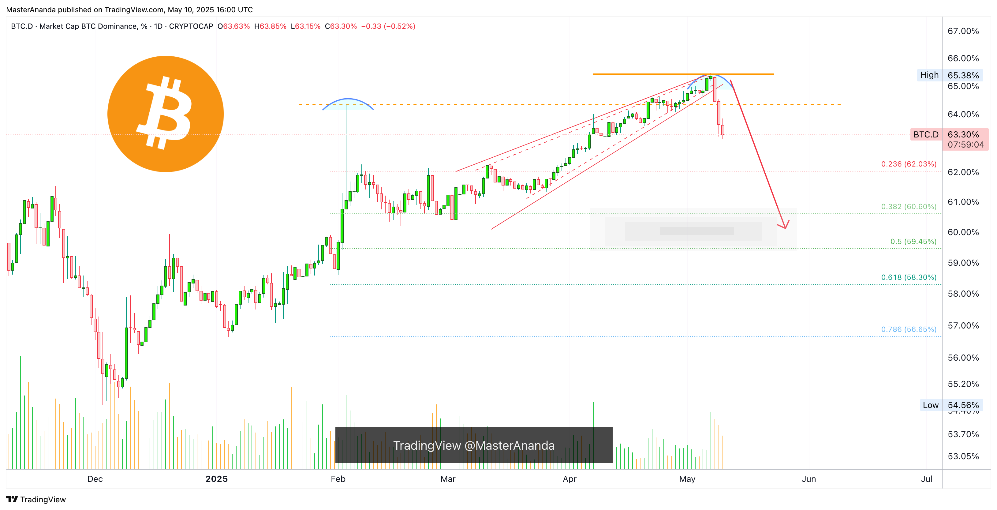 CRYPTOCAP:BTC.D Chart Image by MasterAnanda