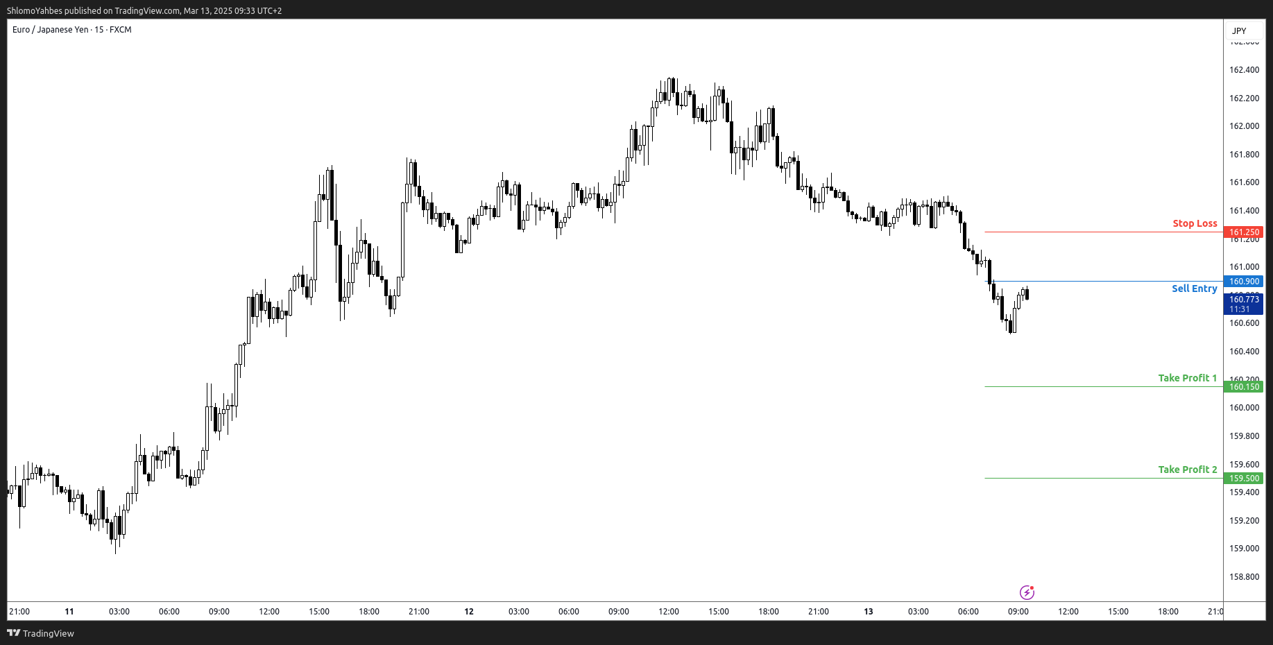 FX:EURJPY Chart Image by ShlomoYahbes