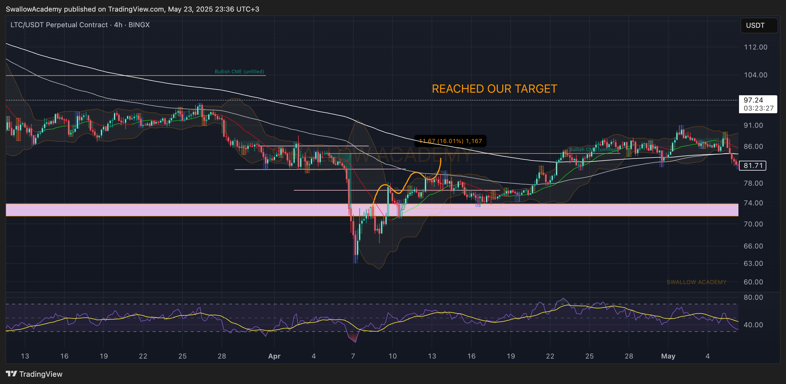 BINGX:LTCUSDT.P Chart Image by SwallowAcademy