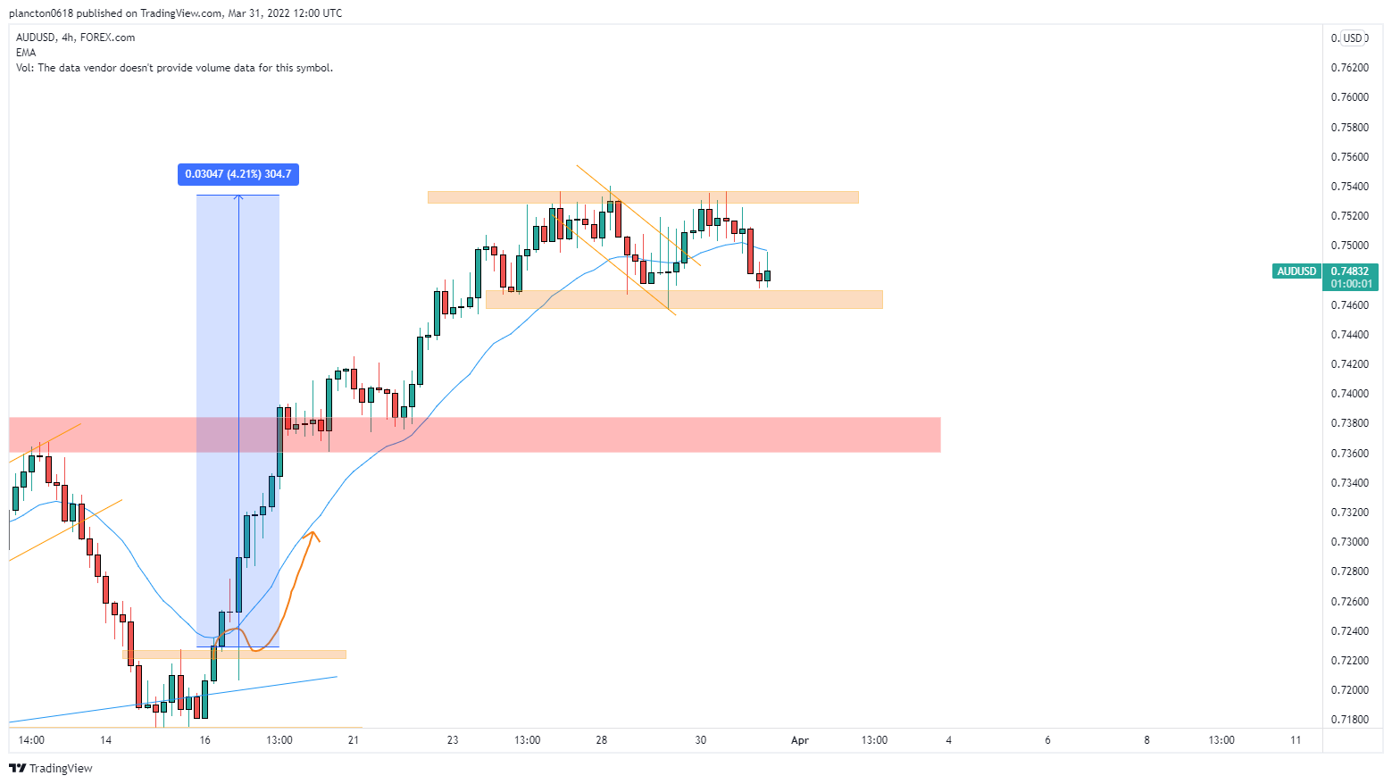 FOREXCOM:AUDUSD Chart Image by InkyGrip
