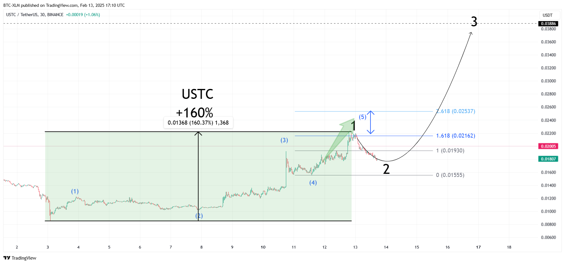 BINANCE:USTCUSDT Chart Image by BTC-XLM