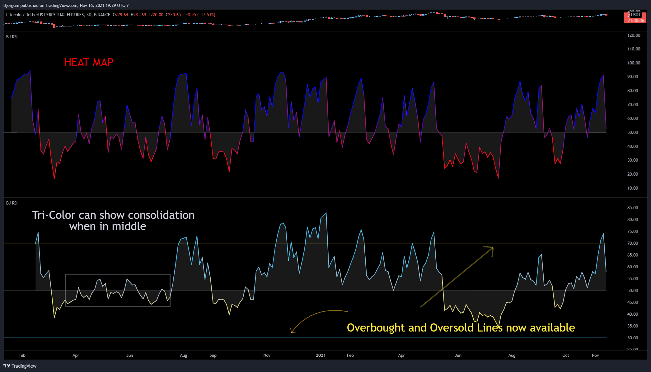 BINANCE:LTCUSDTPERP Chart Image by Bjorgum