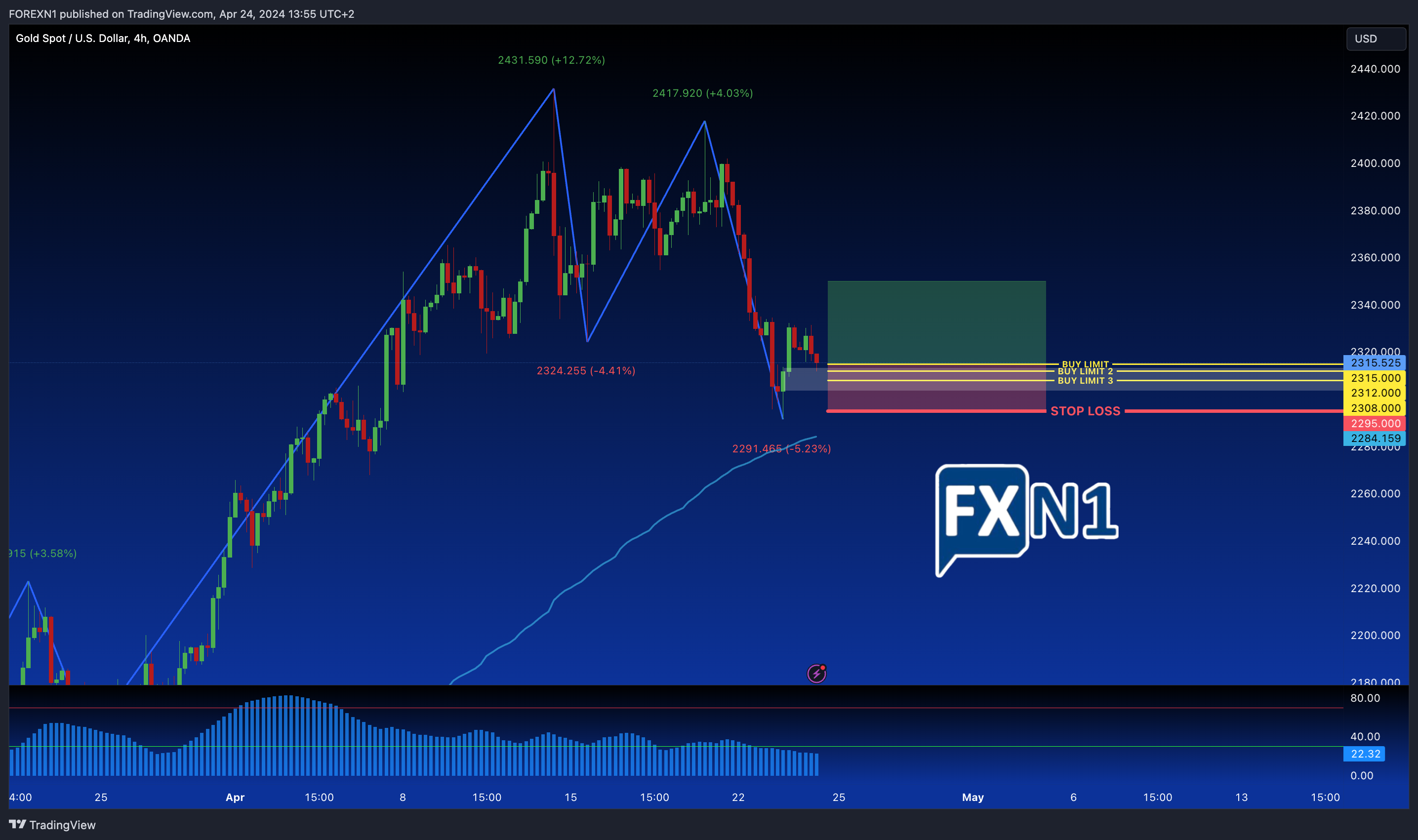 OANDA:XAUUSD Chart Image by FOREXN1