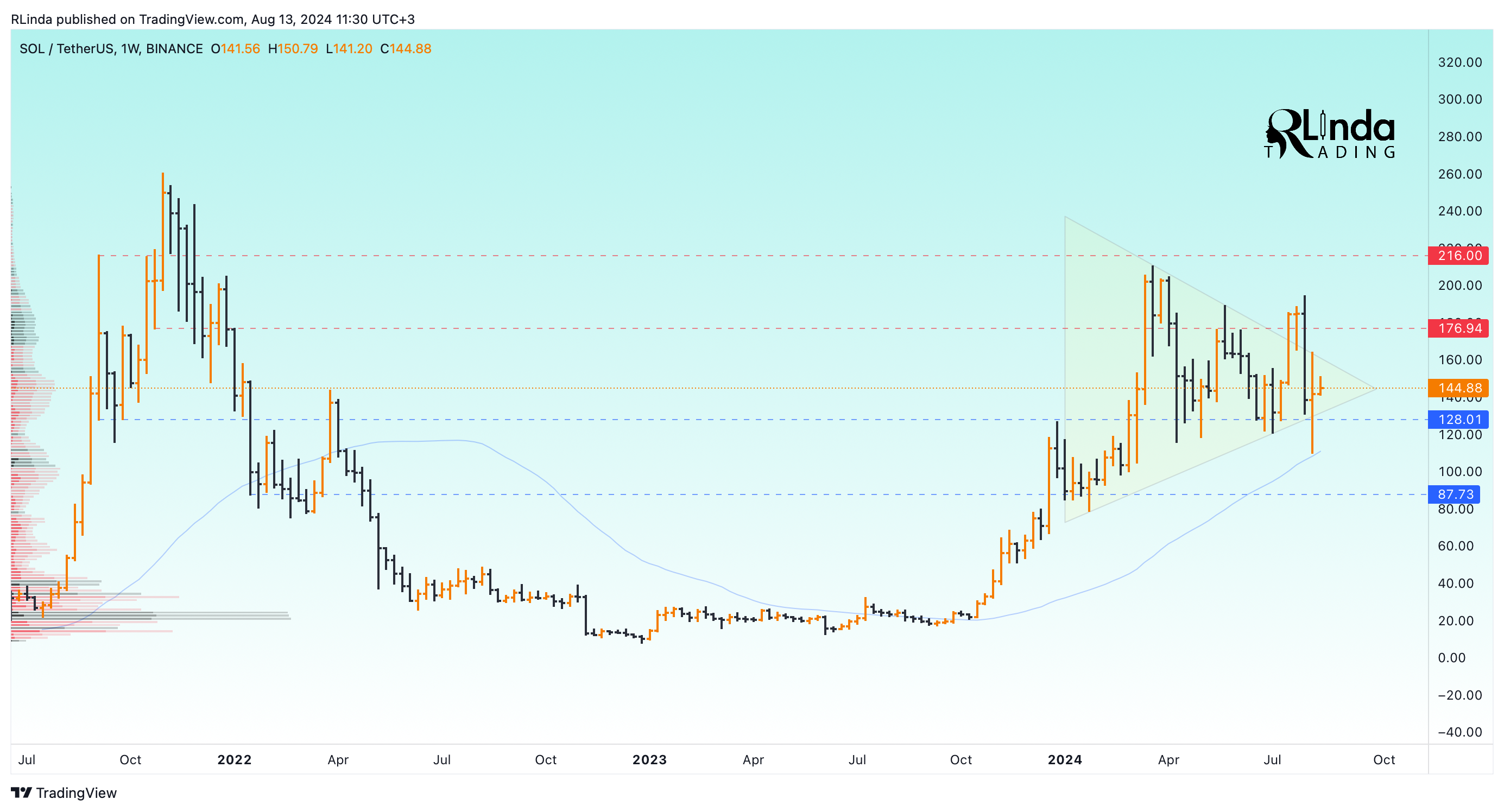 BINANCE:SOLUSDT Chart Image by RLinda