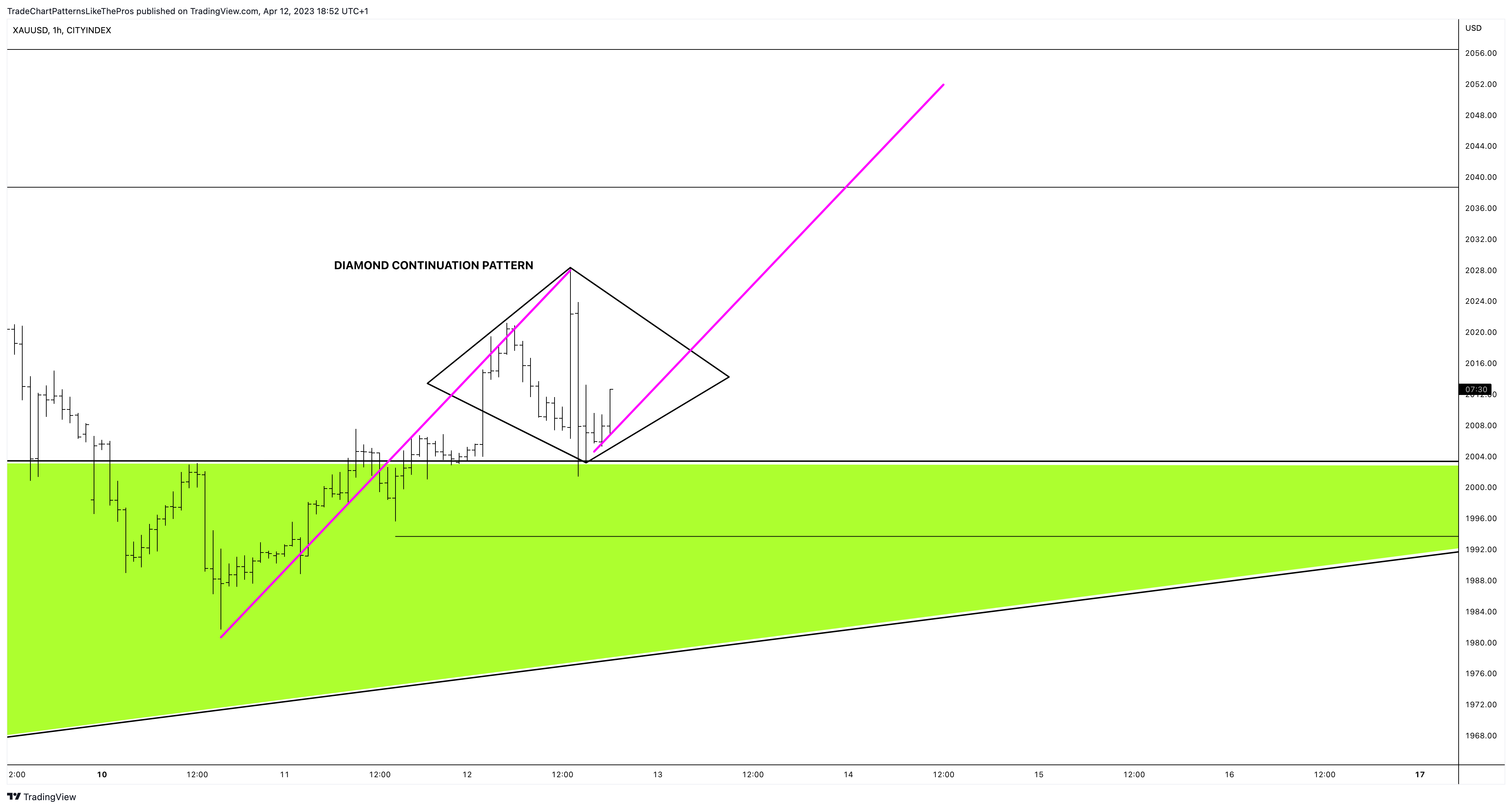 CITYINDEX:XAUUSD Chart Image by TradeChartPatternsLikeThePros