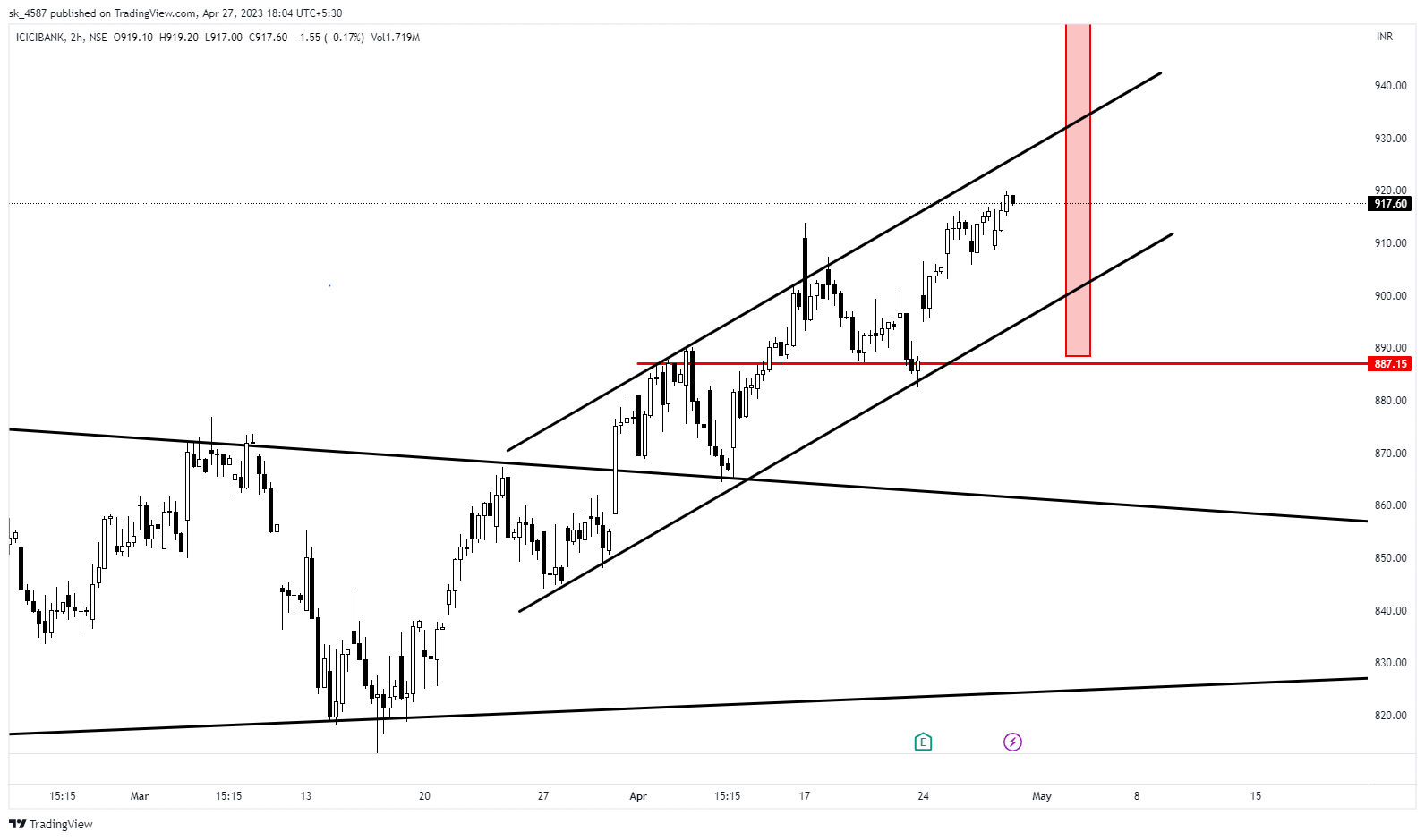 NSE:ICICIBANK Chart Image by sk_4587